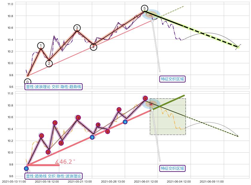 趋势线+突破整理+突破整理+突破整理 ➕ 调整浪ABC